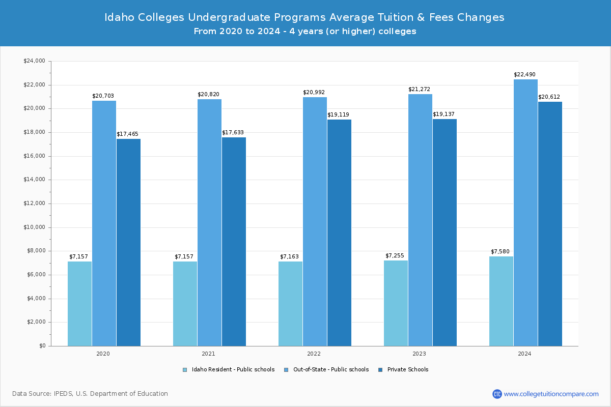 Idaho 4-Year Colleges Undergradaute Tuition and Fees Chart